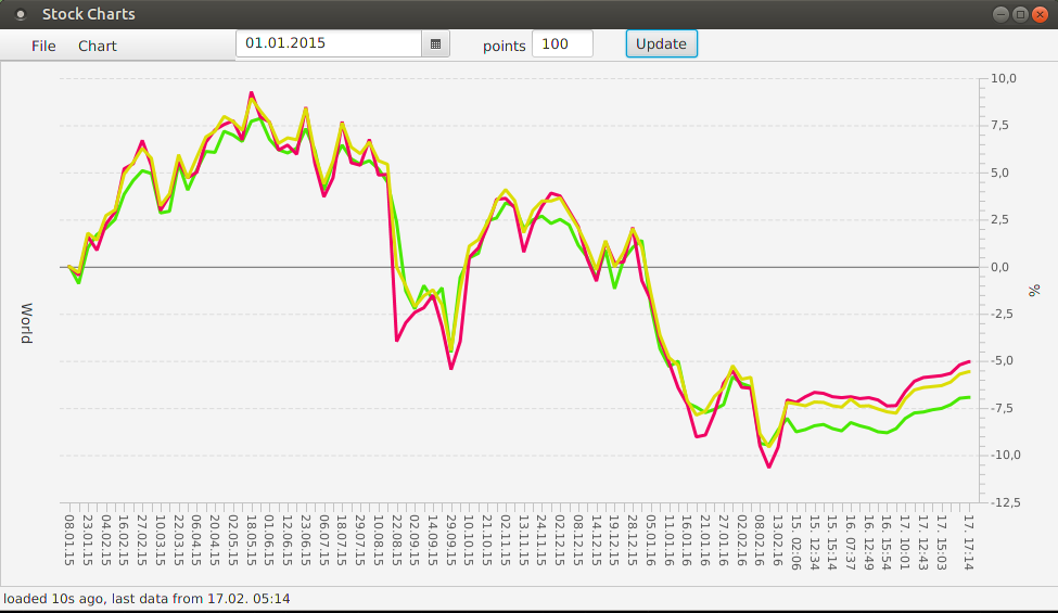 Stock Charts